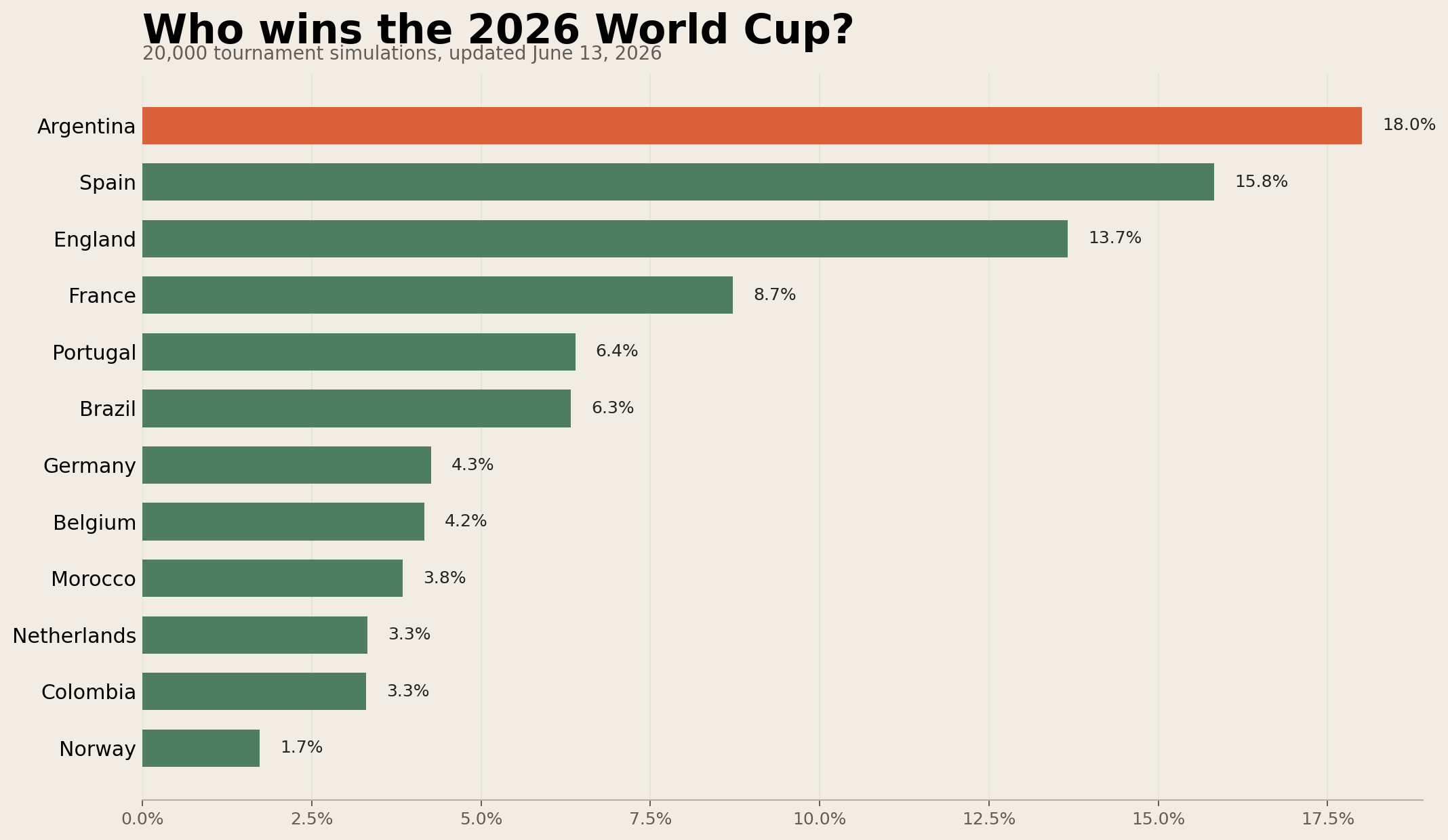 WC2026 model backtest output